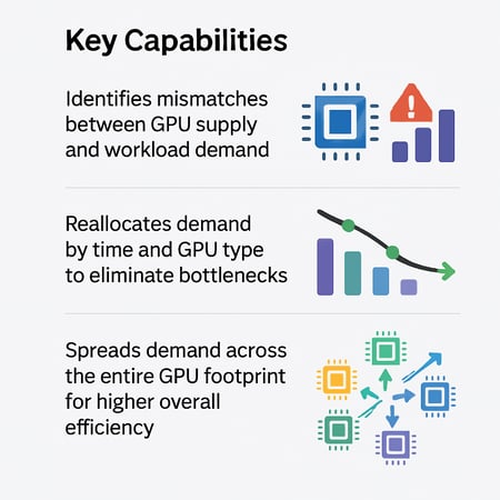 Create an image that shows these benefits Key Capabilities Identifies mismatches between GPU supply and workload demand Reallocates demand by time and-1