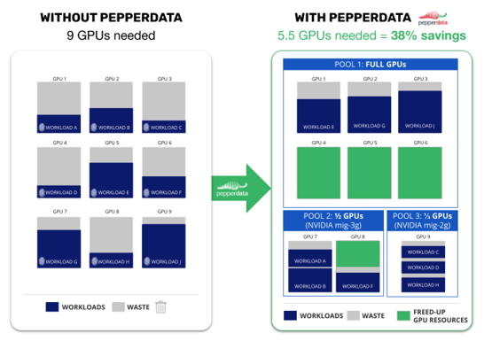 gpu resource savings with pepperdata